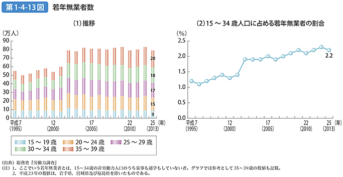 第1-4-13図 若年無業者数