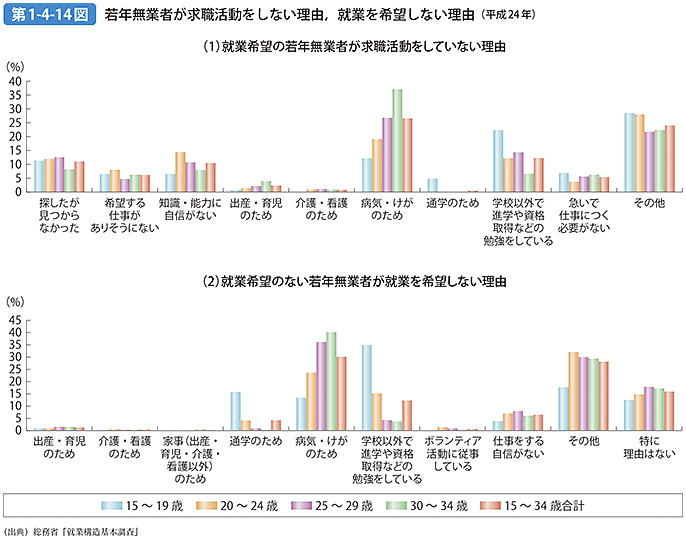 第1-4-14図 若年無業者が求職活動をしない理由，就業を希望しない理由（平成24年）