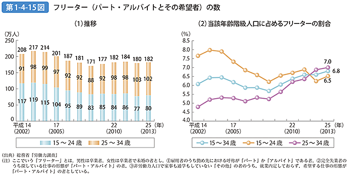 第1-4-15図 フリーター（パート・アルバイトとその希望者）の数