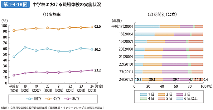 第1-4-18図 中学校における職場体験の実施状況