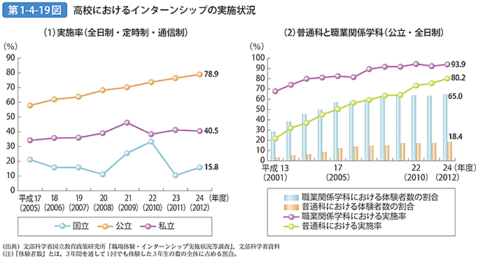 第1-4-19図 高校におけるインターンシップの実施状況