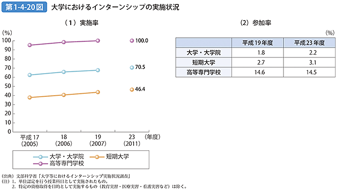 第1-4-20図 大学におけるインターンシップの実施状況