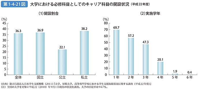 第1-4-21図 大学における必修科目としてのキャリア科目の開設状況（平成22年度）