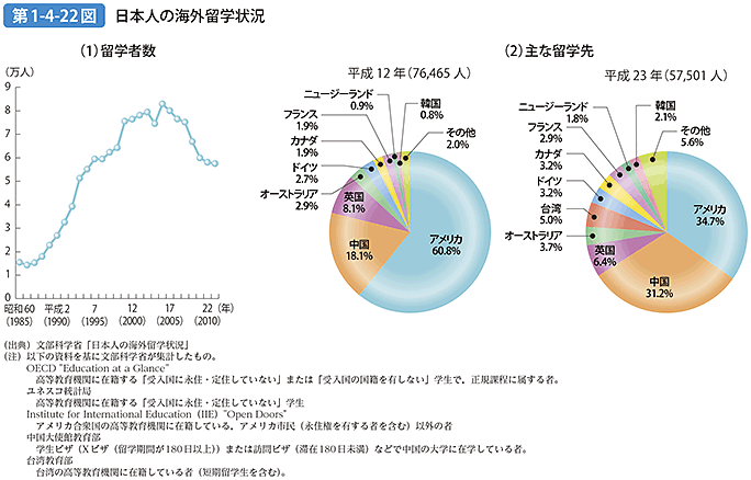 第1-4-22図 日本人の海外留学状況