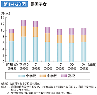 第1-4-23図 帰国子女