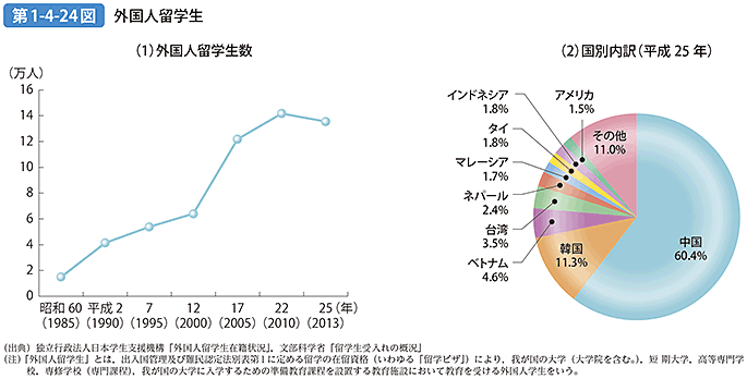 第1-4-24図 外国人留学生