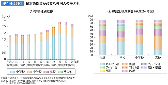 第1-4-25図 日本語指導が必要な外国人の子ども | 白書・審議会