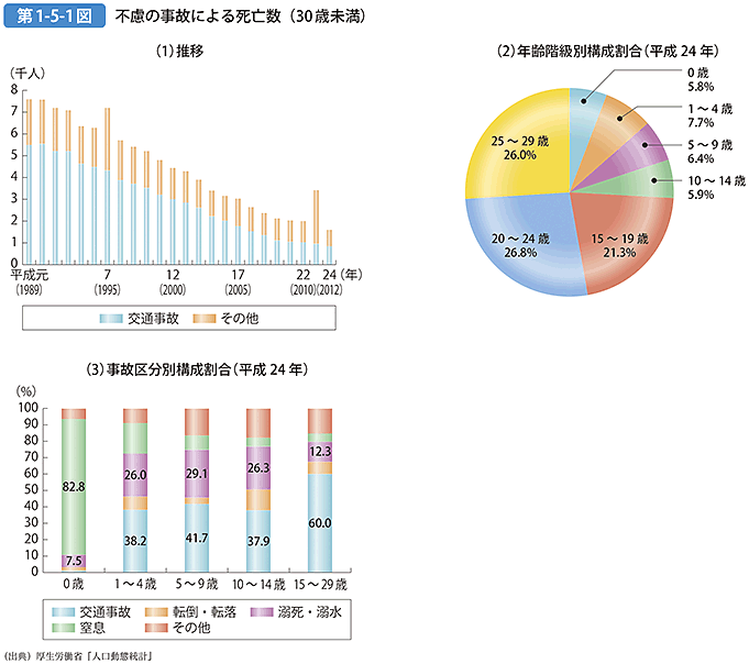 第1-5-1図 不慮の事故による死亡数（30歳未満）