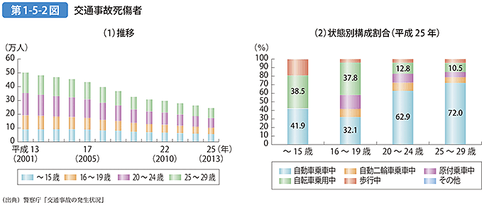 第1-5-2図 交通事故死傷者