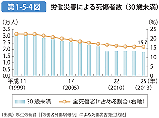 第1-5-4図 労働災害による死傷者数（30歳未満）