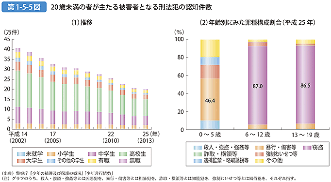 第1-5-5図 20歳未満の者が主たる被害者となる刑法犯の認知件数