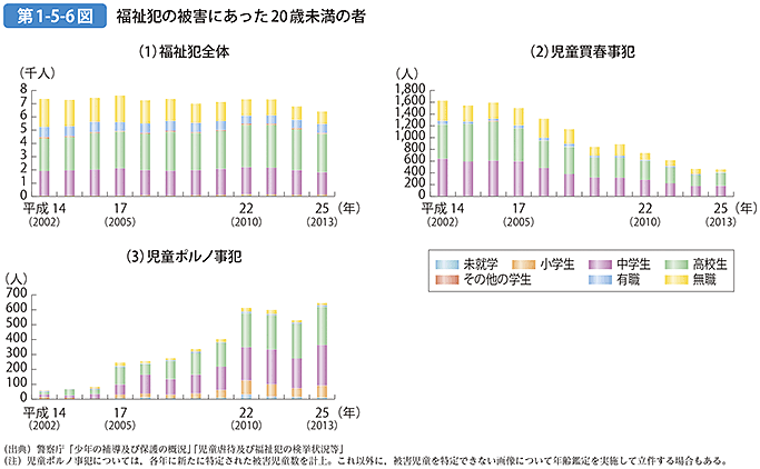 第1-5-6図 福祉犯の被害にあった20歳未満の者