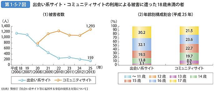 第1-5-7図 出会い系サイト・コミュニティサイトの利用による被害に遭った18歳未満の者