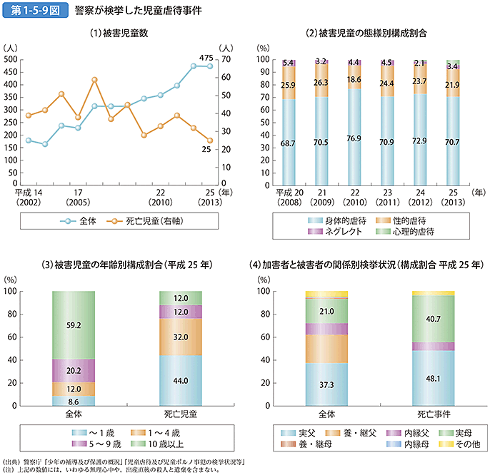 第1-5-9図 警察が検挙した児童虐待事件