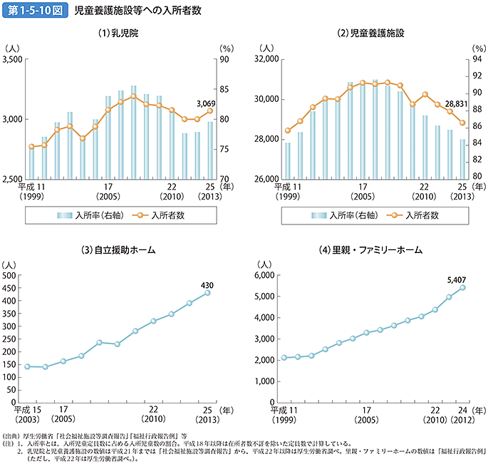 第1-5-10図 児童養護施設等への入所者数