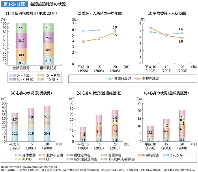 第1-5-11図 養護施設児等の状況