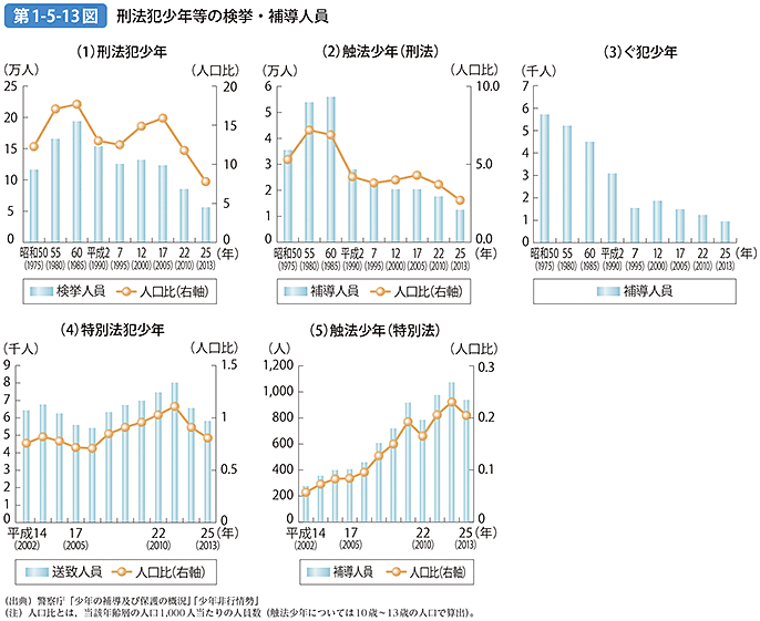 第1-5-13図 刑法犯少年等の検挙・補導人員