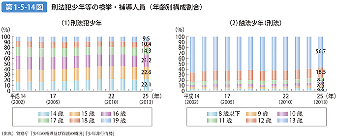 第1-5-14図 刑法犯少年等の検挙・補導人員（年齢別構成割合）