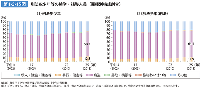 第1-5-15図 刑法犯少年等の検挙・補導人員（罪種別構成割合）