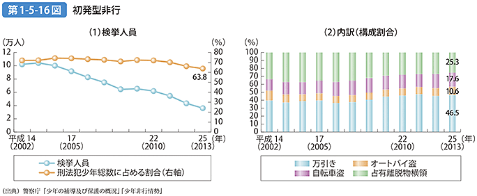 第1-5-16図 初発型非行