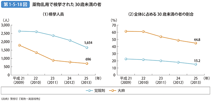 第1-5-18図 薬物乱用で検挙された30歳未満の者