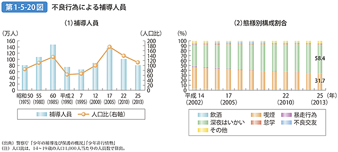 第1-5-20図 不良行為による補導人員