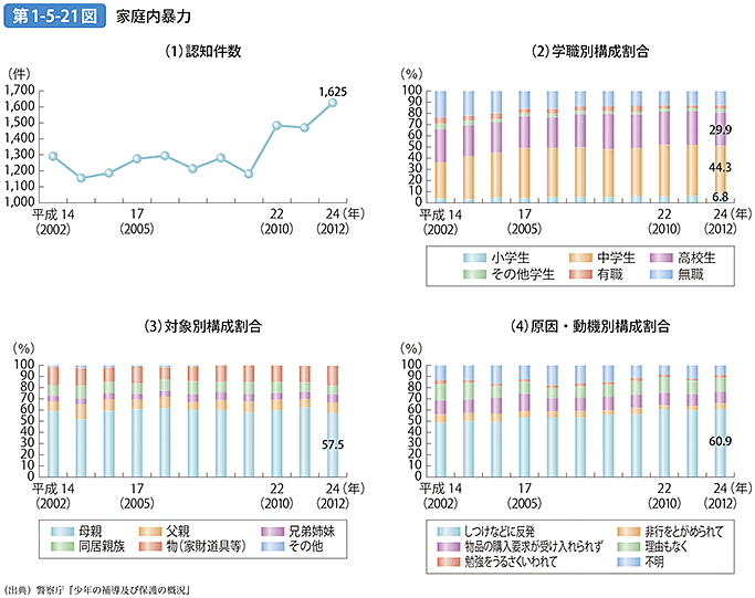 第1-5-21図 家庭内暴力