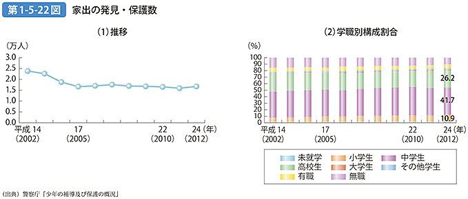 第1-5-22図 家出の発見・保護数