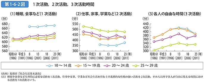 第1-6-2図 1次活動，2次活動，3次活動時間