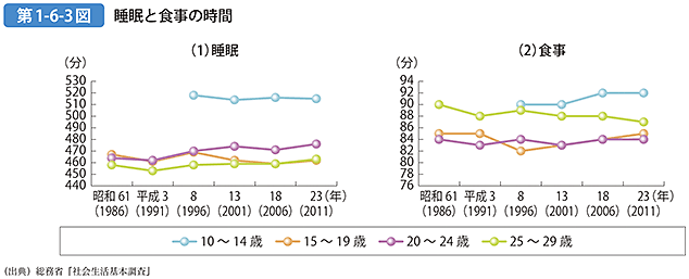 第1-6-3図 睡眠と食事の時間