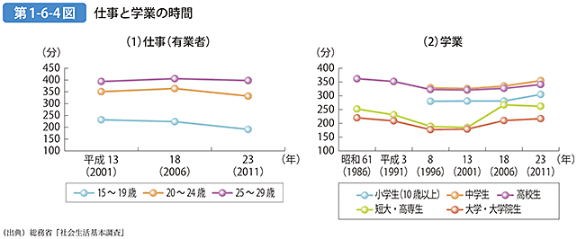 第1-6-4図 仕事と学業の時間