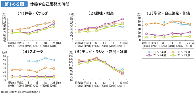 第1-6-5図 休養や自己啓発の時間