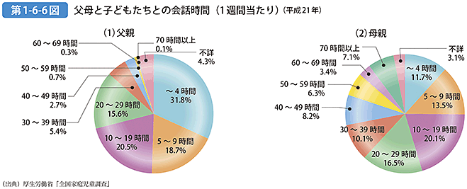 第1-6-6図 父母と子どもたちとの会話時間（1週間当たり）（平成21年）