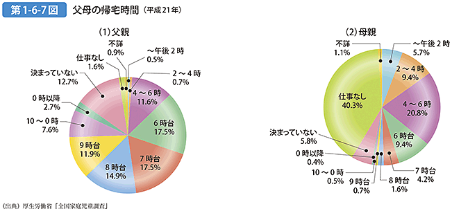 第1-6-7図 父母の帰宅時間（平成21年）