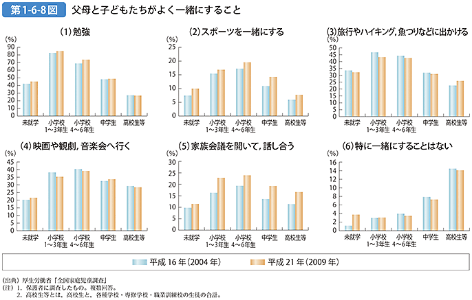 第1-6-8図 父母と子どもたちがよく一緒にすること