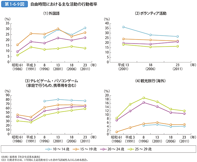 第1-6-9図 自由時間における主な活動の行動者率