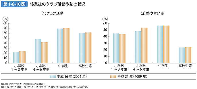 第1-6-10図 終業後のクラブ活動や塾の状況