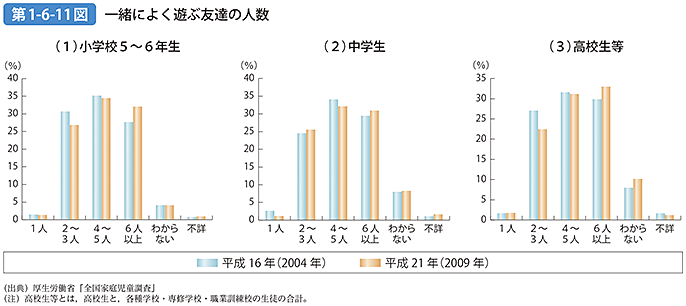 第1-6-11図 一緒によく遊ぶ友達の人数