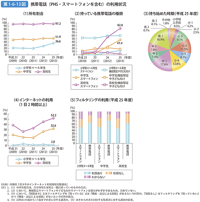 第1-6-13図 携帯電話（PHS・スマートフォンを含む）の利用状況