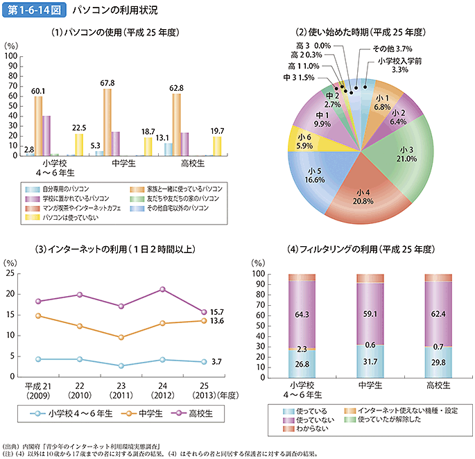 第1-6-14図 パソコンの利用状況