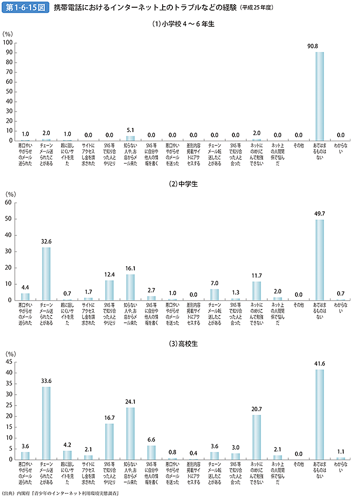 第1-6-15図 携帯電話におけるインターネット上のトラブルなどの経験（平成25年度）