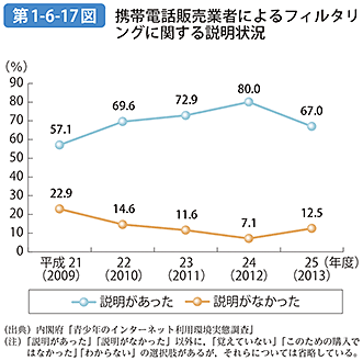 第1-6-17図 携帯電話販売業者によるフィルタリングに関する説明状況