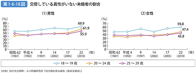 第1-6-18図 交際している異性がいない未婚者の割合