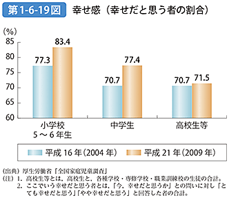 第1-6-19図 幸せ感（幸せだと思う者の割合）