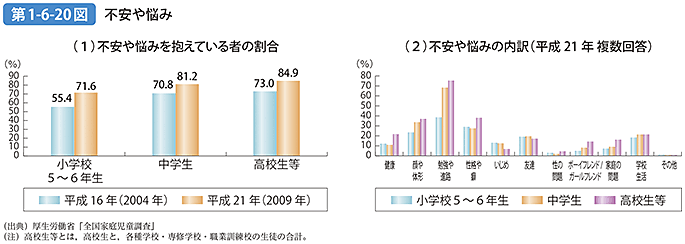 第1-6-20図 不安や悩み