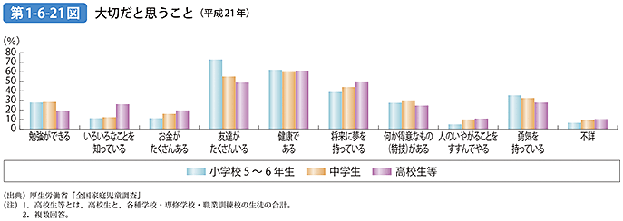 第1-6-21図 大切だと思うこと（平成21年）