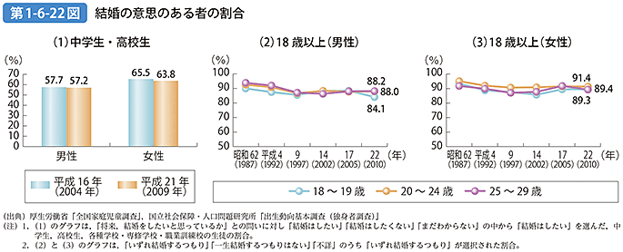 第1-6-22図 結婚の意思のある者の割合