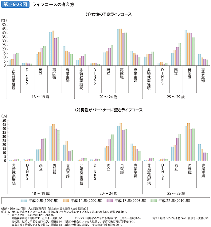 第1-6-23図 ライフコースの考え方