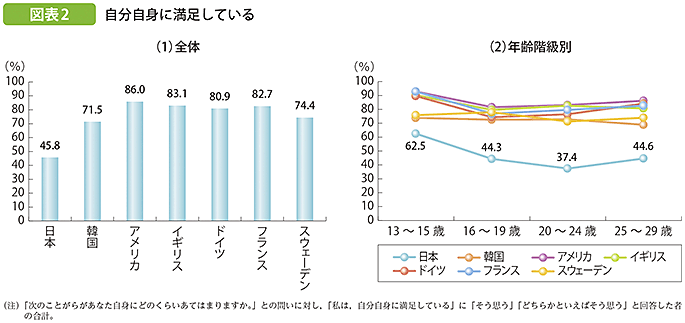 図表2 自分自身に満足している