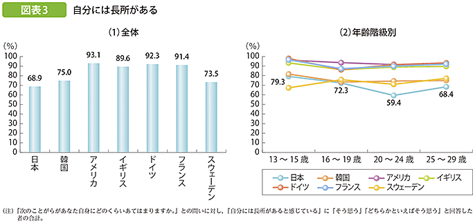 図表3 自分には長所がある